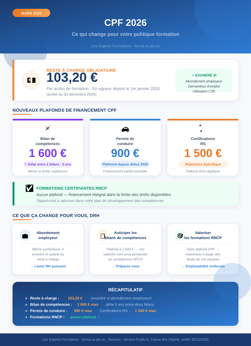 Infographie CPF 2026 – Nouveaux plafonds et reste à charge