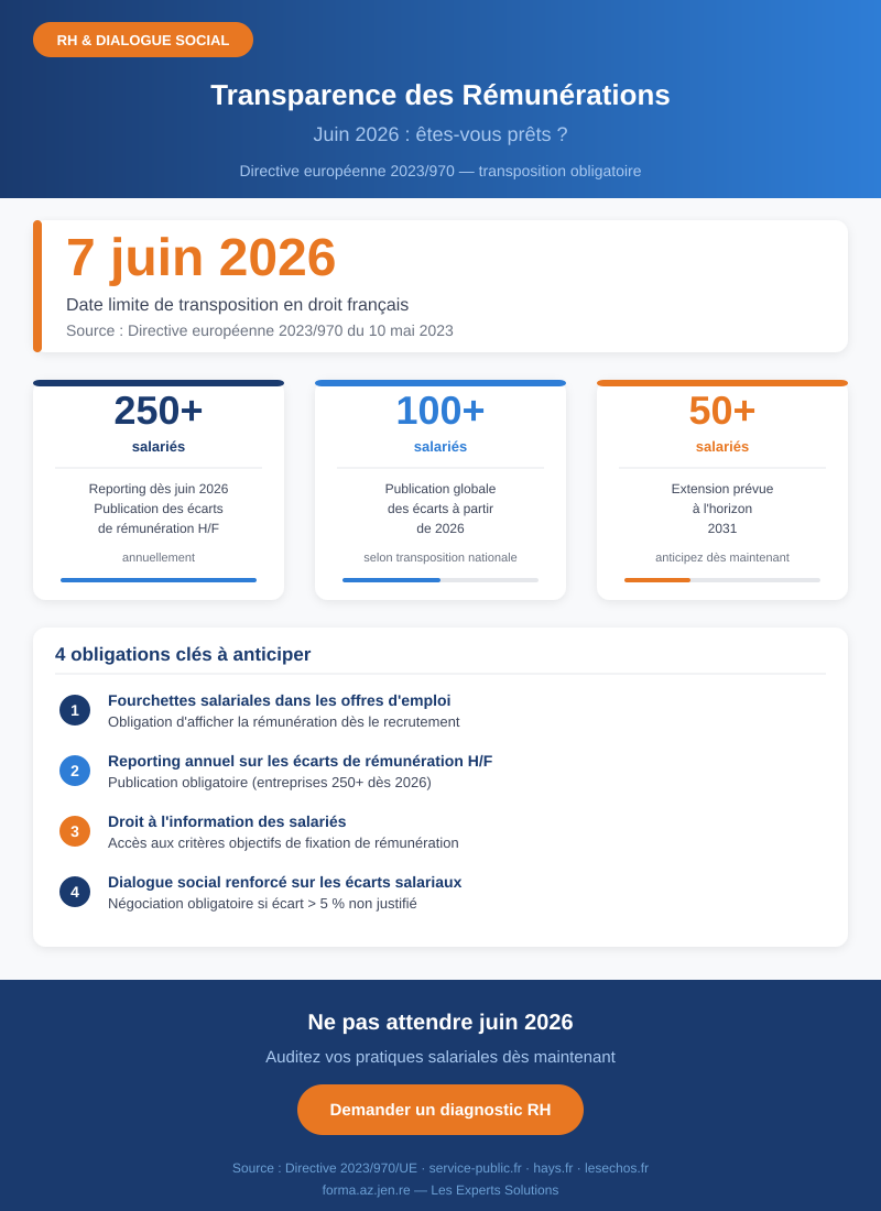Directive transparence des rémunérations : ce que les entreprises doivent faire avant juin 2026